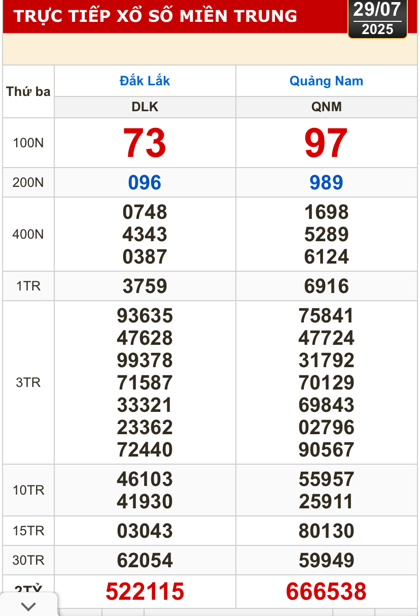 Kết quả xổ số miền Trung hôm nay